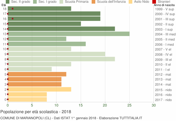 Grafico Popolazione in età scolastica - Marianopoli 2018