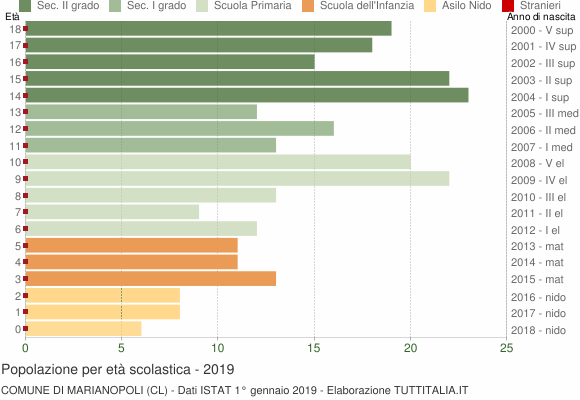 Grafico Popolazione in età scolastica - Marianopoli 2019