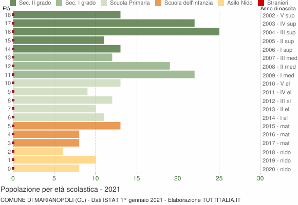 Grafico Popolazione in età scolastica - Marianopoli 2021