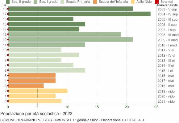 Grafico Popolazione in età scolastica - Marianopoli 2022