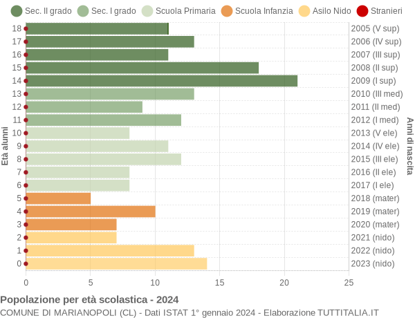 Grafico Popolazione in età scolastica - Marianopoli 2024