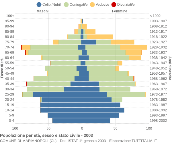 Grafico Popolazione per età, sesso e stato civile Comune di Marianopoli (CL)