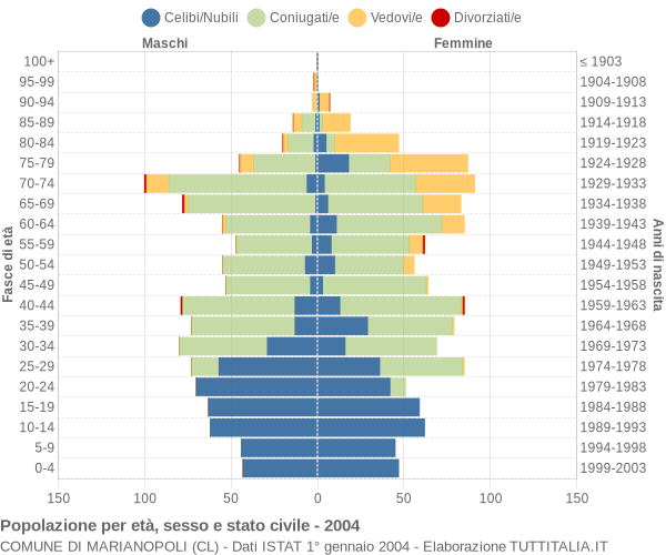 Grafico Popolazione per età, sesso e stato civile Comune di Marianopoli (CL)