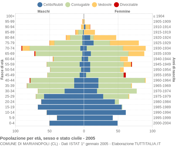 Grafico Popolazione per età, sesso e stato civile Comune di Marianopoli (CL)