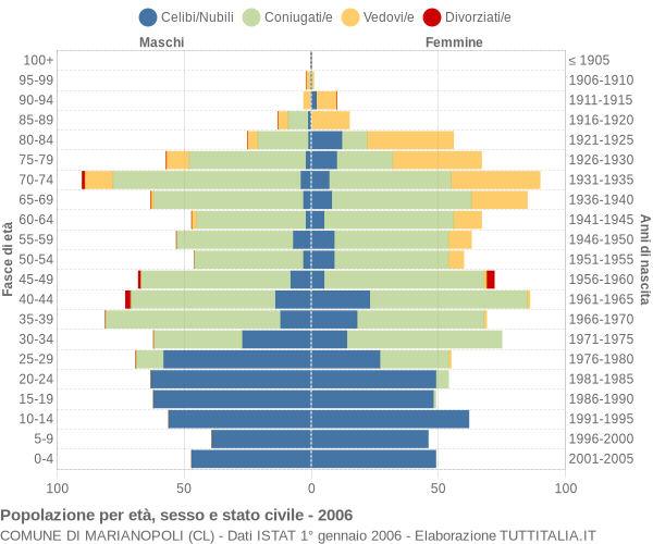 Grafico Popolazione per età, sesso e stato civile Comune di Marianopoli (CL)