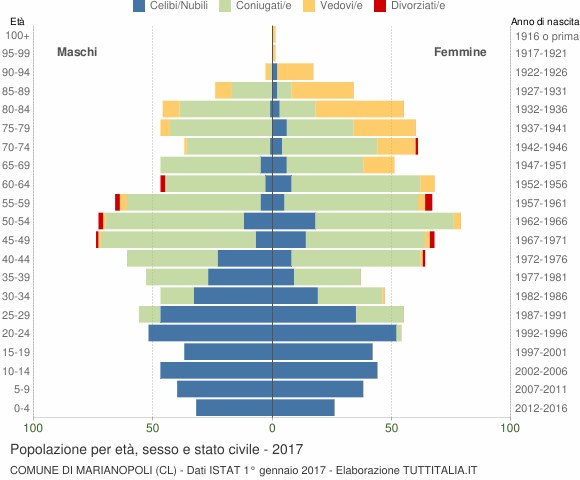 Grafico Popolazione per età, sesso e stato civile Comune di Marianopoli (CL)