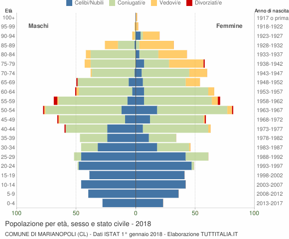 Grafico Popolazione per età, sesso e stato civile Comune di Marianopoli (CL)