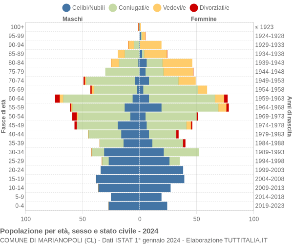 Grafico Popolazione per età, sesso e stato civile Comune di Marianopoli (CL)