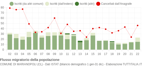 Flussi migratori della popolazione Comune di Marianopoli (CL)