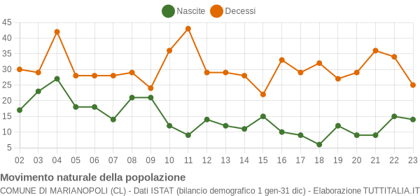 Grafico movimento naturale della popolazione Comune di Marianopoli (CL)