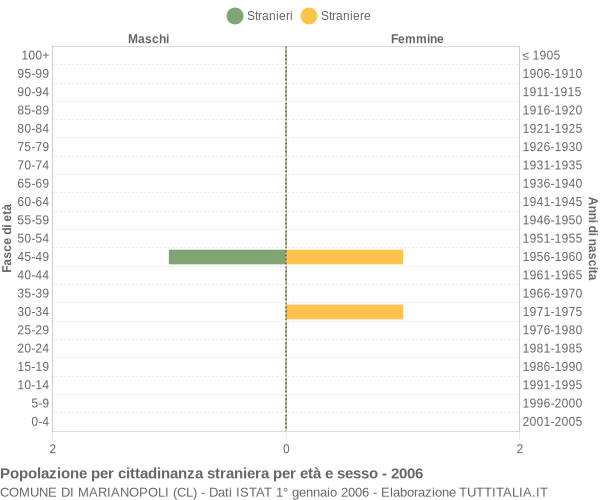 Grafico cittadini stranieri - Marianopoli 2006