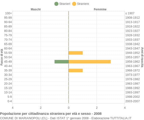 Grafico cittadini stranieri - Marianopoli 2008