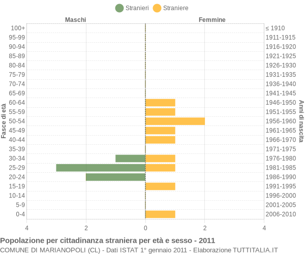 Grafico cittadini stranieri - Marianopoli 2011