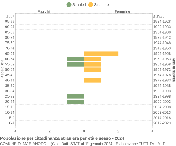 Grafico cittadini stranieri - Marianopoli 2024