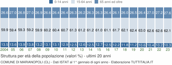 Grafico struttura della popolazione Comune di Marianopoli (CL)