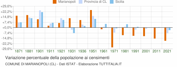 Grafico variazione percentuale della popolazione Comune di Marianopoli (CL)