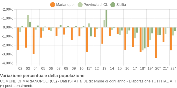 Variazione percentuale della popolazione Comune di Marianopoli (CL)