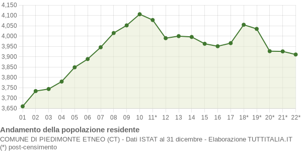 Andamento popolazione Comune di Piedimonte Etneo (CT)