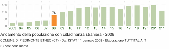 Grafico andamento popolazione stranieri Comune di Piedimonte Etneo (CT)