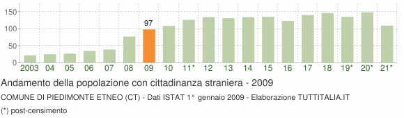 Grafico andamento popolazione stranieri Comune di Piedimonte Etneo (CT)