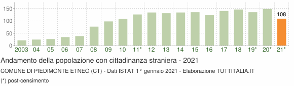Grafico andamento popolazione stranieri Comune di Piedimonte Etneo (CT)