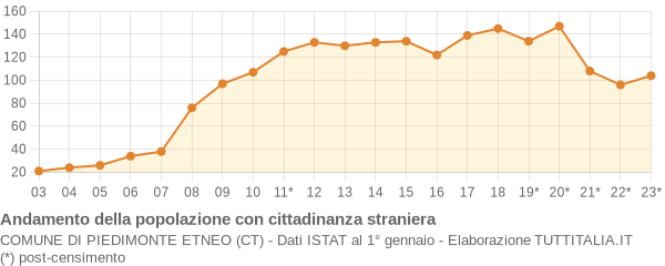 Andamento popolazione stranieri Comune di Piedimonte Etneo (CT)