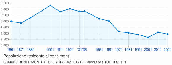 Grafico andamento storico popolazione Comune di Piedimonte Etneo (CT)