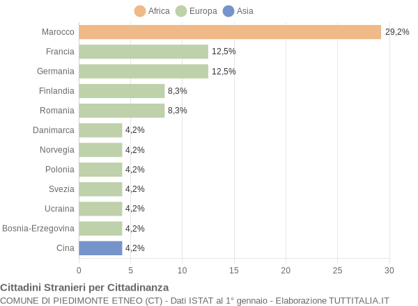 Grafico cittadinanza stranieri - Piedimonte Etneo 2004