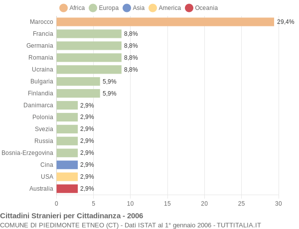 Grafico cittadinanza stranieri - Piedimonte Etneo 2006