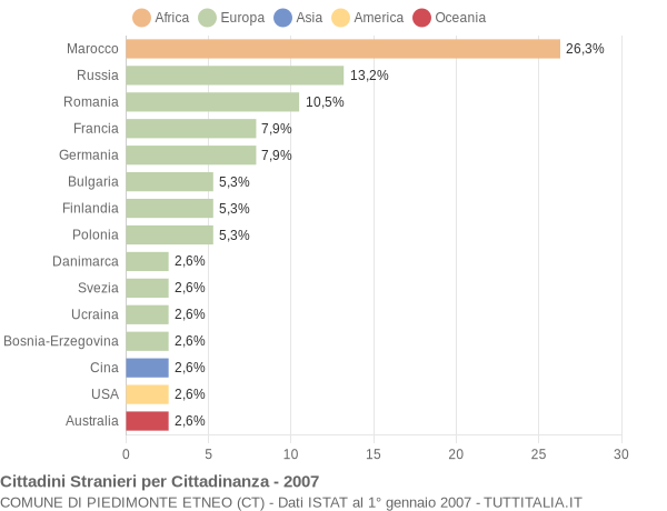 Grafico cittadinanza stranieri - Piedimonte Etneo 2007