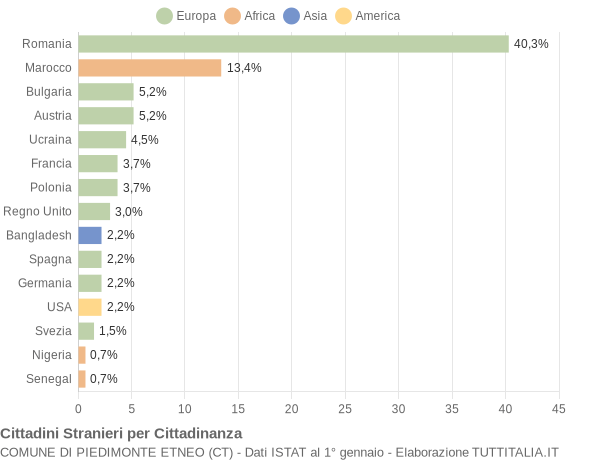 Grafico cittadinanza stranieri - Piedimonte Etneo 2015