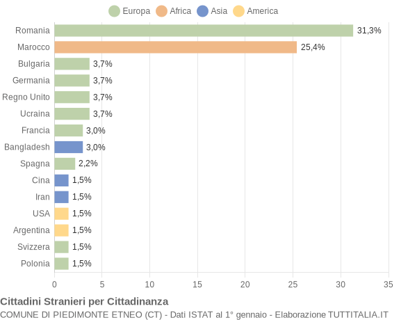 Grafico cittadinanza stranieri - Piedimonte Etneo 2019