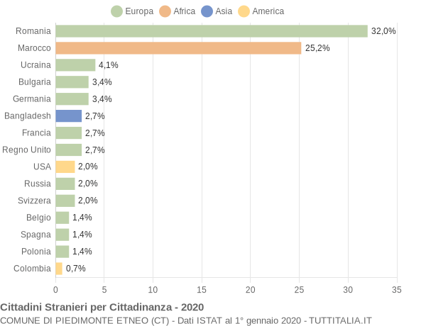 Grafico cittadinanza stranieri - Piedimonte Etneo 2020