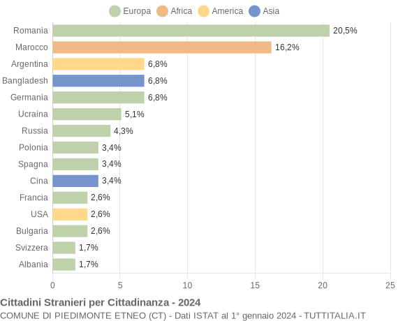 Grafico cittadinanza stranieri - Piedimonte Etneo 2024