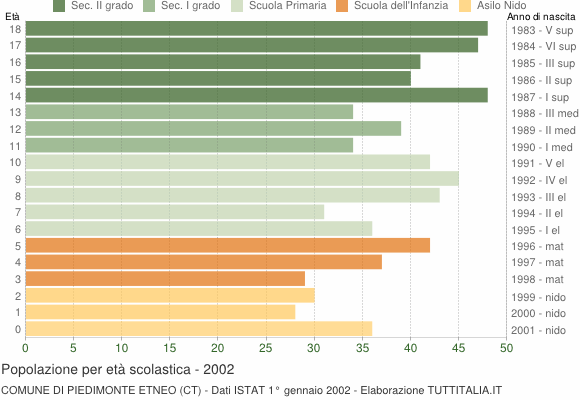 Grafico Popolazione in età scolastica - Piedimonte Etneo 2002