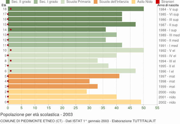 Grafico Popolazione in età scolastica - Piedimonte Etneo 2003
