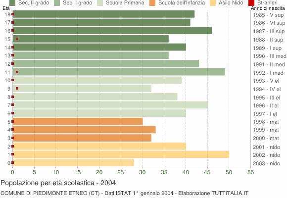 Grafico Popolazione in età scolastica - Piedimonte Etneo 2004