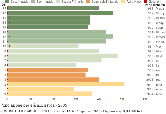 Grafico Popolazione in età scolastica - Piedimonte Etneo 2005