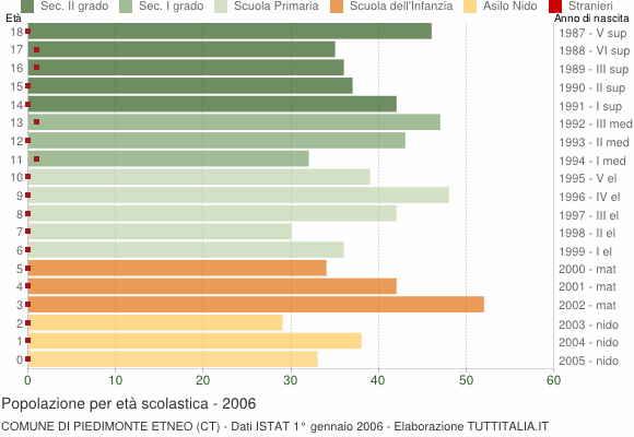 Grafico Popolazione in età scolastica - Piedimonte Etneo 2006