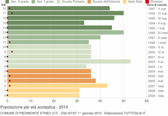 Grafico Popolazione in età scolastica - Piedimonte Etneo 2010
