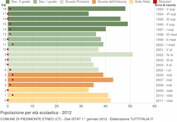 Grafico Popolazione in età scolastica - Piedimonte Etneo 2012