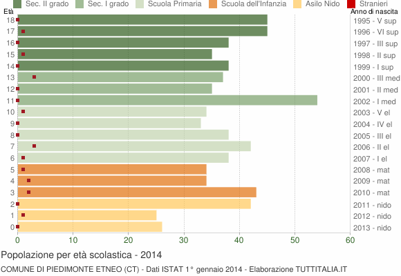 Grafico Popolazione in età scolastica - Piedimonte Etneo 2014