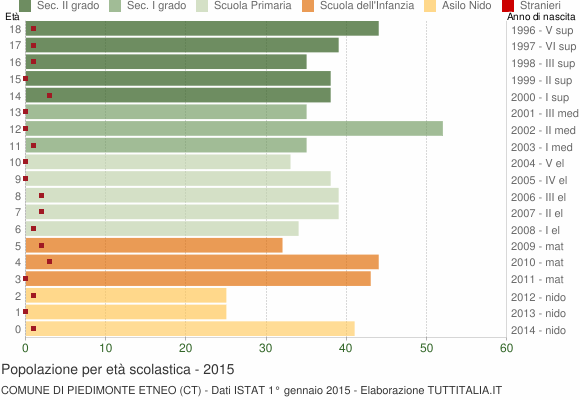 Grafico Popolazione in età scolastica - Piedimonte Etneo 2015