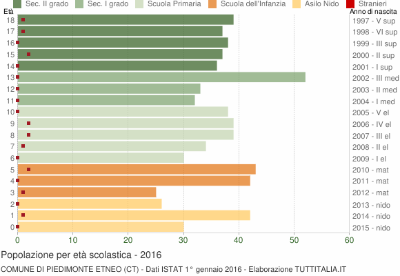Grafico Popolazione in età scolastica - Piedimonte Etneo 2016