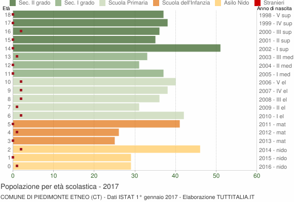 Grafico Popolazione in età scolastica - Piedimonte Etneo 2017