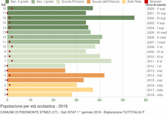 Grafico Popolazione in età scolastica - Piedimonte Etneo 2019