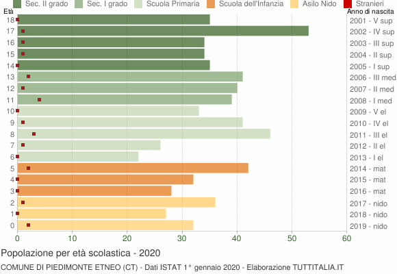 Grafico Popolazione in età scolastica - Piedimonte Etneo 2020