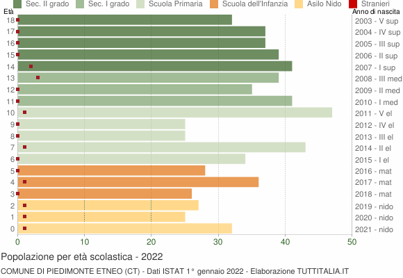 Grafico Popolazione in età scolastica - Piedimonte Etneo 2022