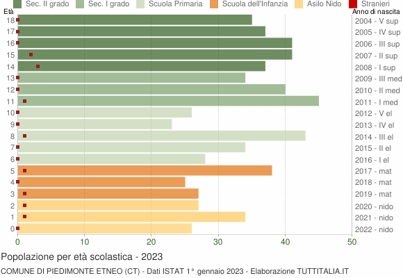 Grafico Popolazione in età scolastica - Piedimonte Etneo 2023