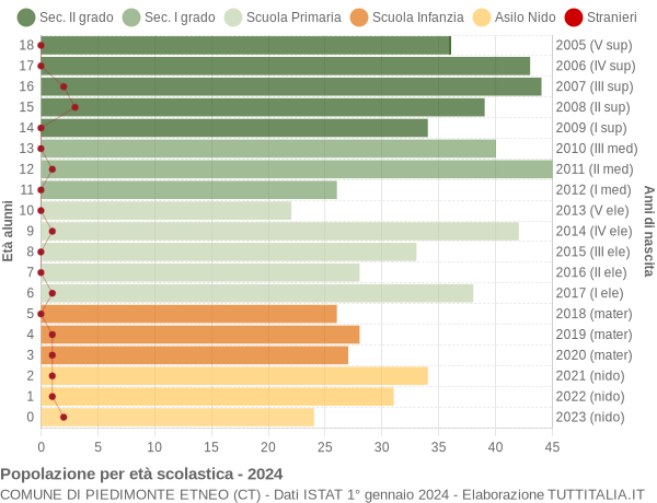 Grafico Popolazione in età scolastica - Piedimonte Etneo 2024